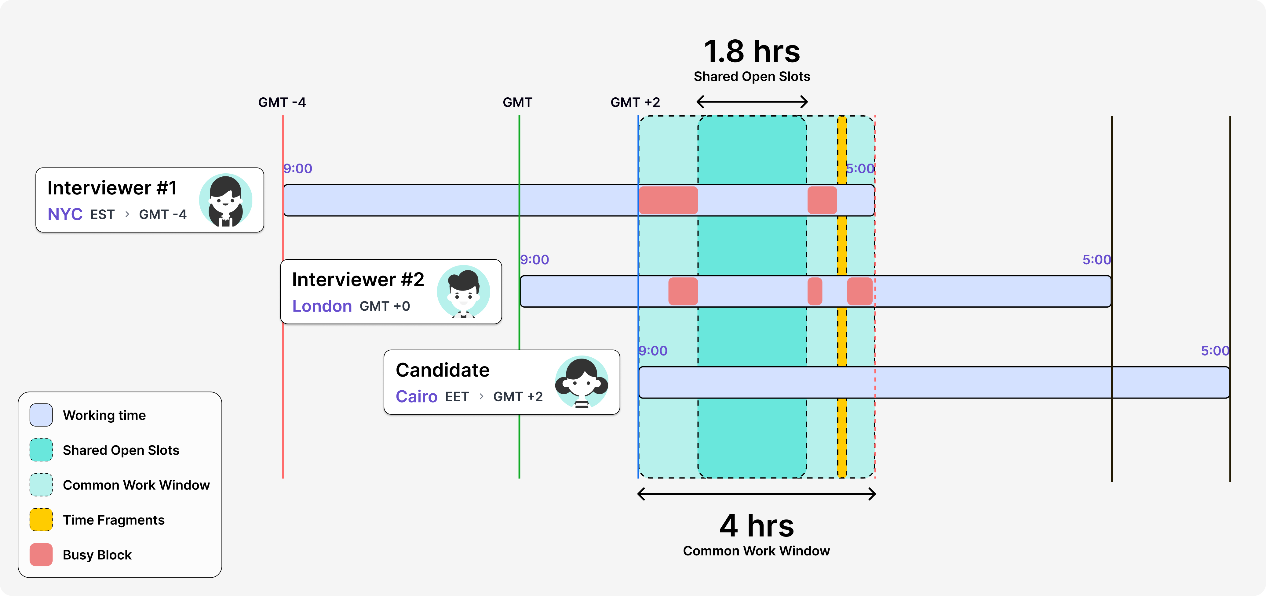 Multi-timezone availability intersection diagram showing how the Find Best Times engine identifies 1.8 hours of shared open slots within a 4-hour common work window across Interviewer in NYC (GMT-4), Interviewer in London (GMT+0), and Candidate in Cairo (GMT+2)