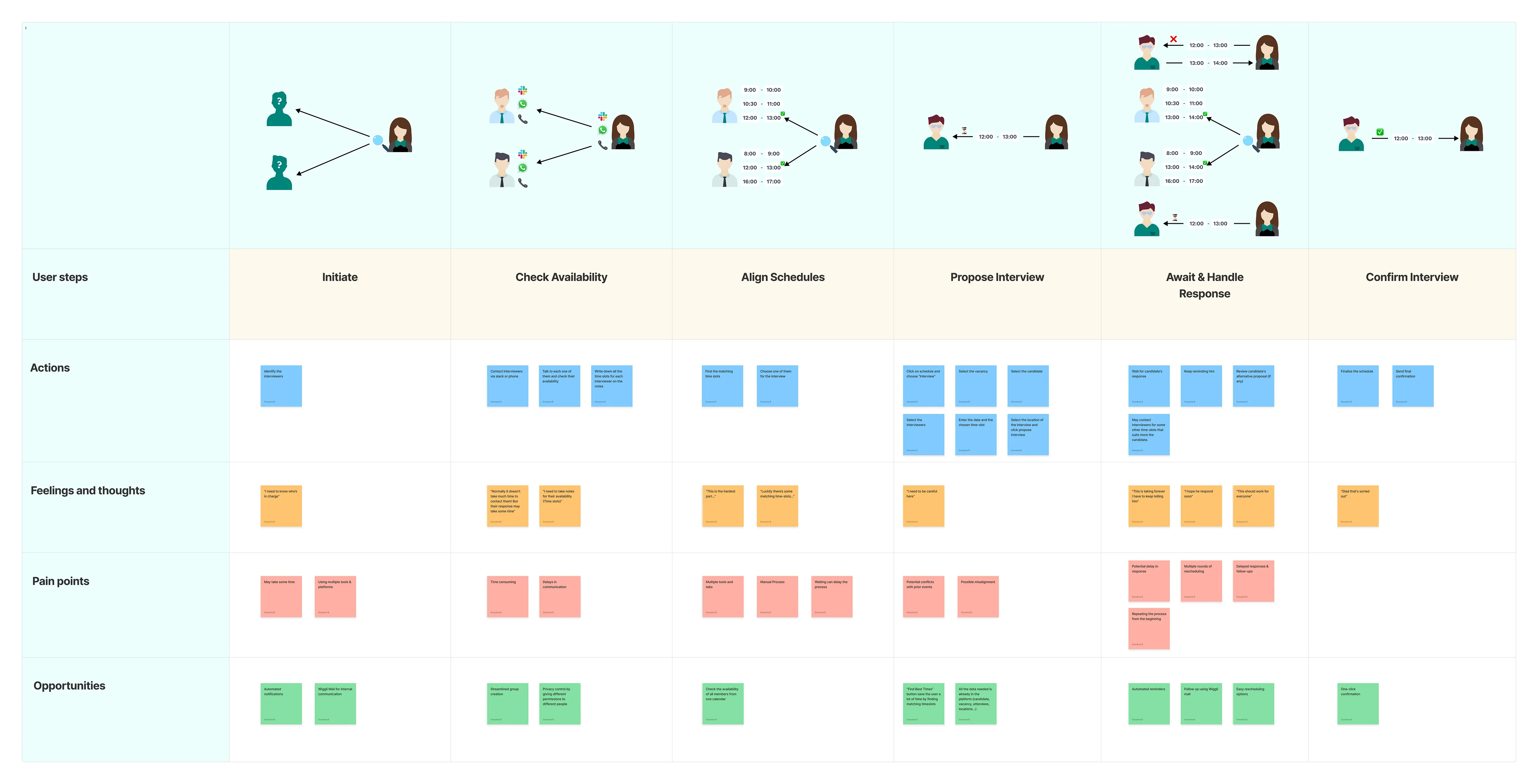 Service blueprint mapping the 6-stage hiring journey — Initiate, Check Availability, Align Schedules, Propose Interview, Await Response, Confirm Interview — with actions, feelings, pain points and opportunities per stage