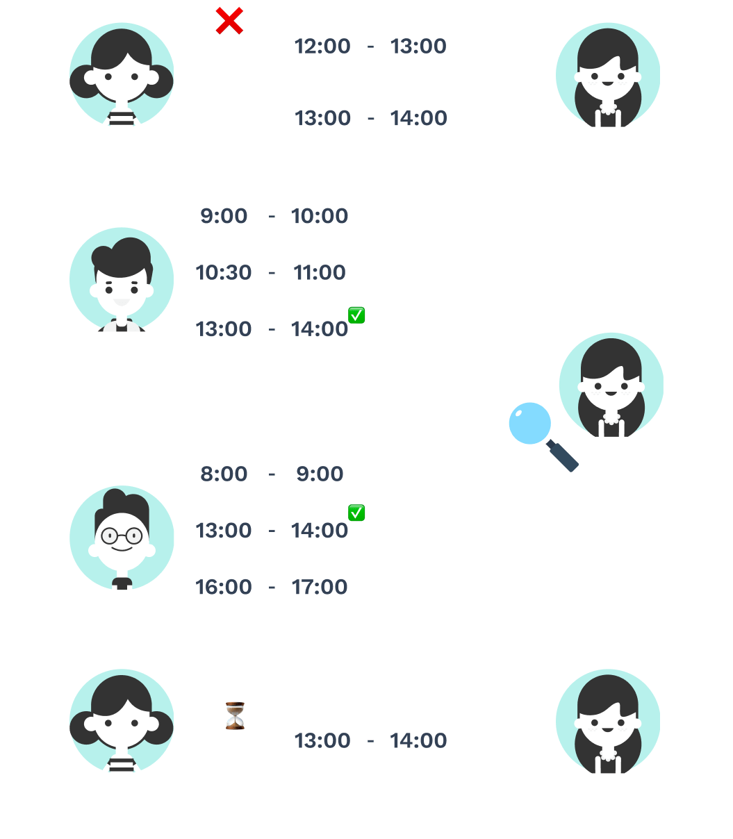 Diagram illustrating multi-party scheduling chaos: candidate, two interviewers and hiring manager exchanging conflicting time slots across email and messaging apps, causing 3-day booking delays