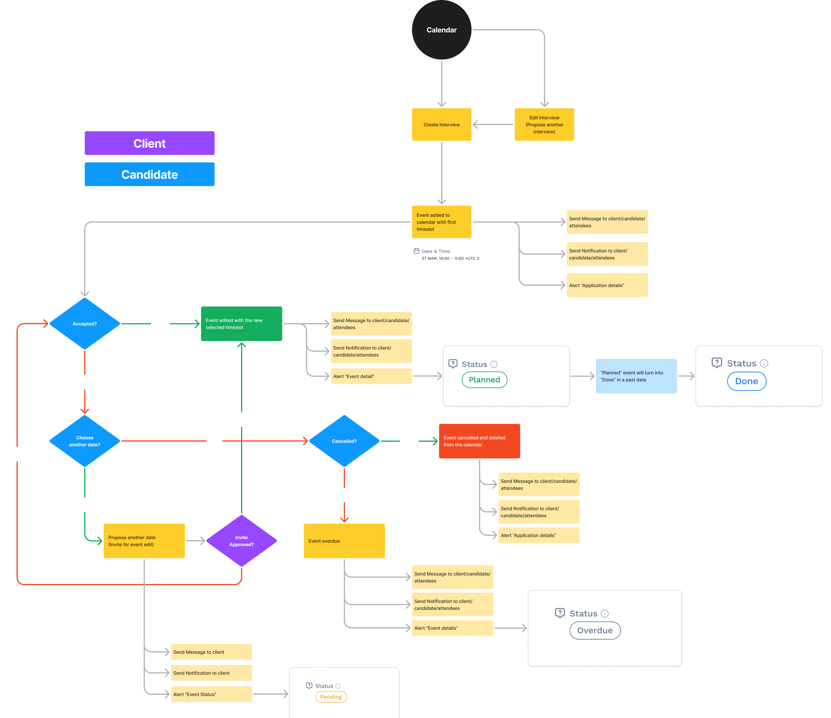 End-to-end user flow diagram for the redesigned Wiggli scheduling system covering Interview creation, Event setup, New Collaborative Group, Join Group, and Calendar Sync decision trees
